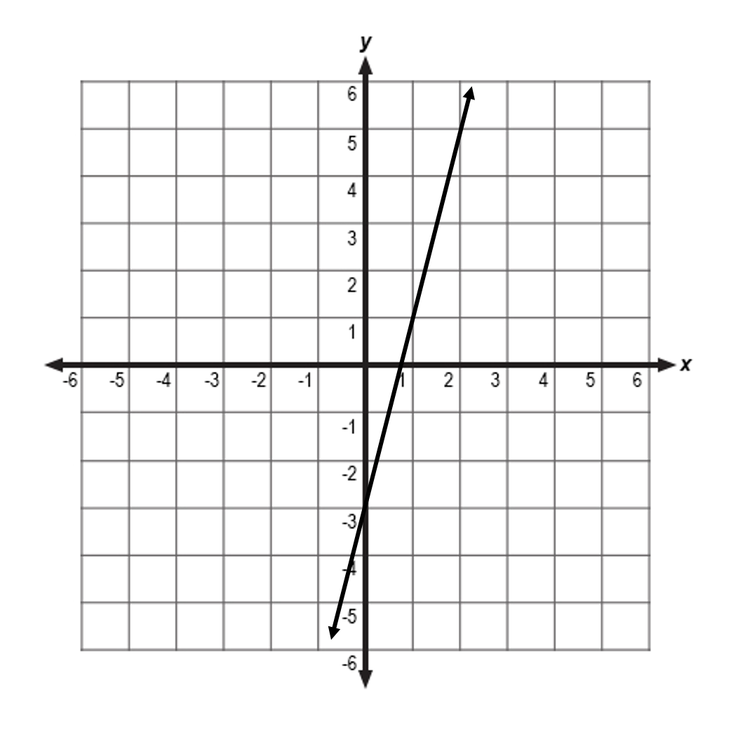 a graph of a line