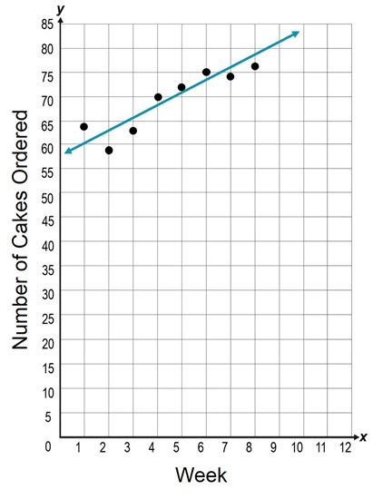 a graph