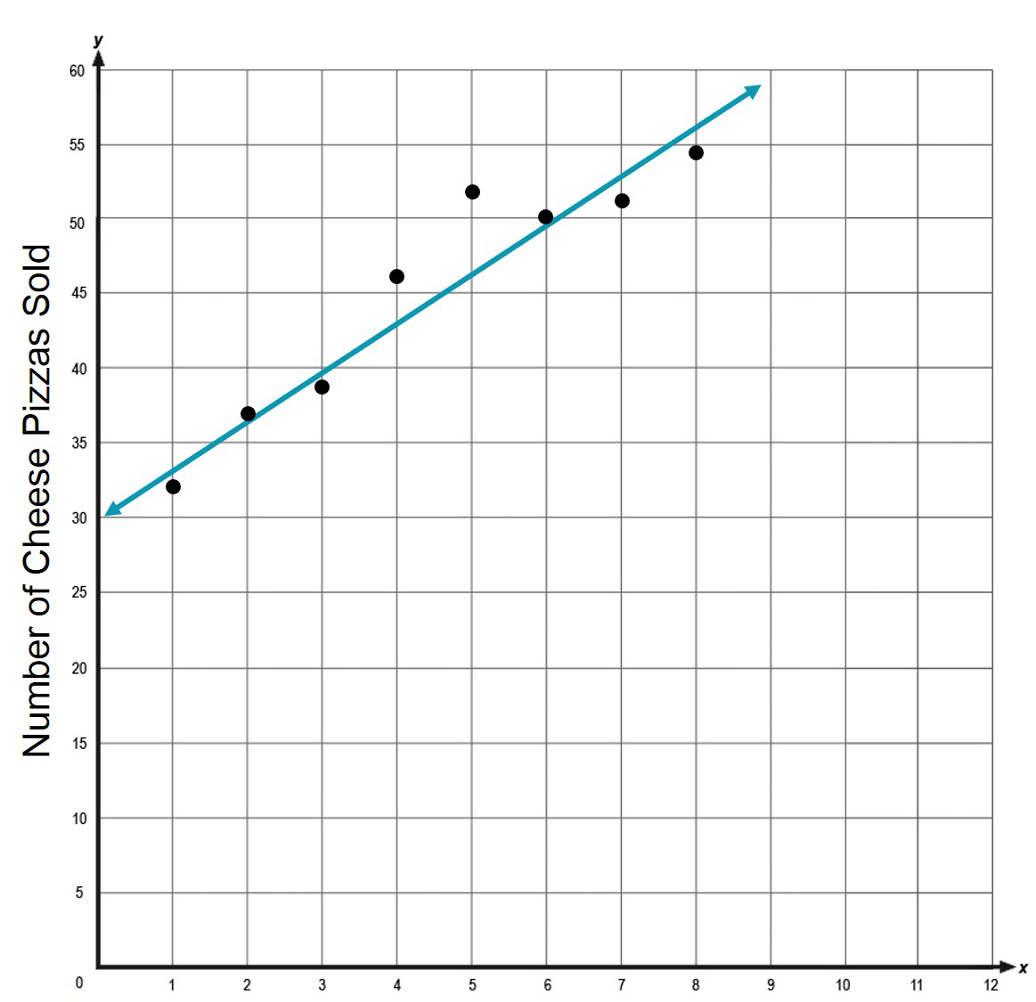 question 3 scatterplot