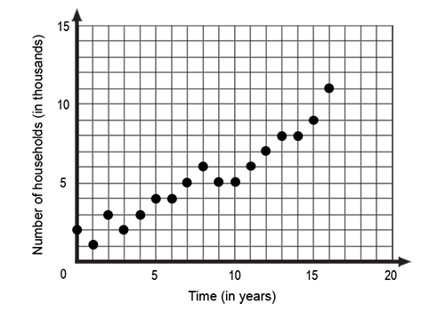 The number of households in a local community that do not maintain a landline. (x = 0 represents the year 2000)