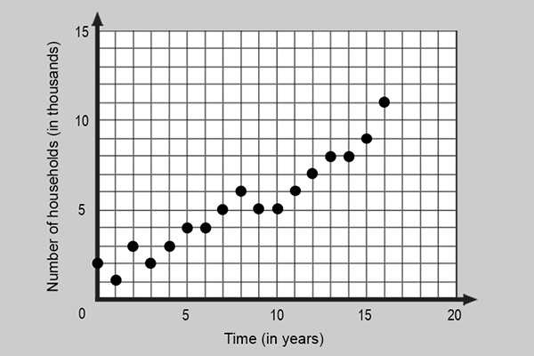 The number of households in a local community that do not maintain a landline. (x=0 represents the year 2000)