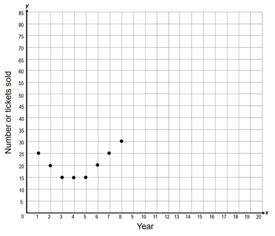 a scatter plot