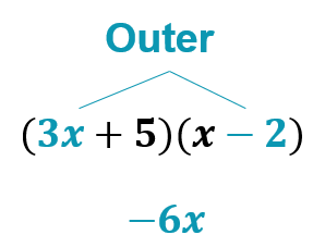 By multiplying the outer numbers of three x times two, you get a prodcut of six x.