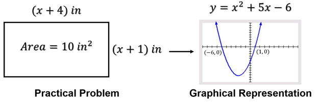 A practical problem and graphical representation