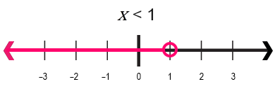 Number Line Graph of Strict Inequality