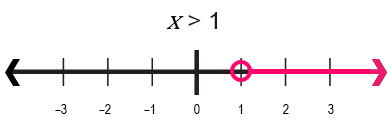 Number Line Graph of Strict Inequality