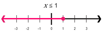 Number Line Graph of Non-Strict Inequality