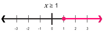 Number Line Graph of Non-Strict Inequality