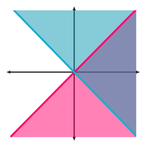 Graph of Inequalities