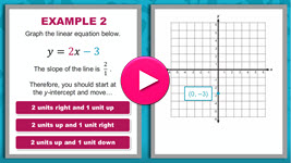 Graphing Linear Equations in Slope-Intercept Form