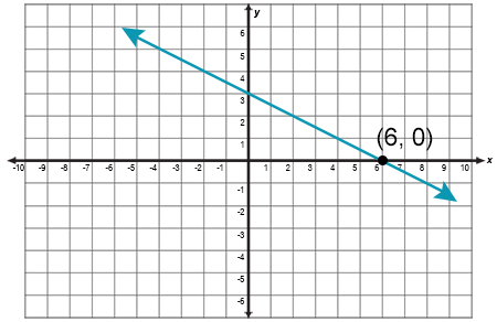 graph showing (6, 0)