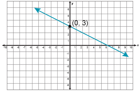 graph showing (0, 3)