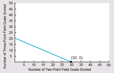 graph showing (30, 0)