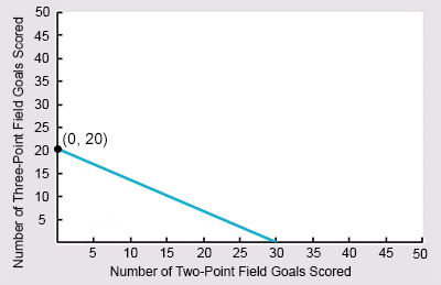 graph showing (0, 20)