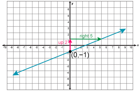 graph showing (0, -1)