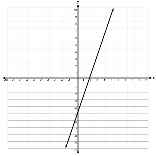 a graph of the line