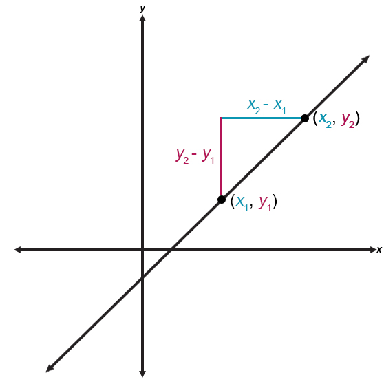 a graph of a line