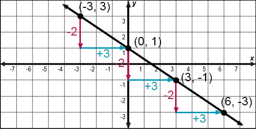 a graph of a line