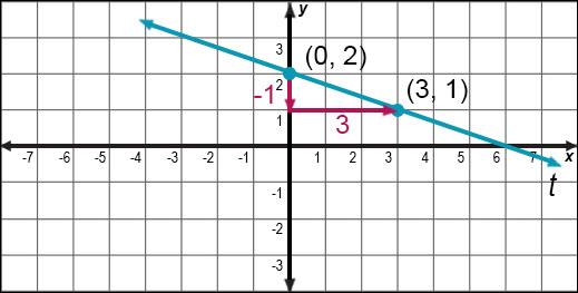 the graph of the line