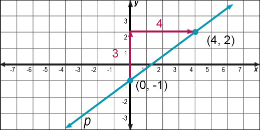 the graph of the line