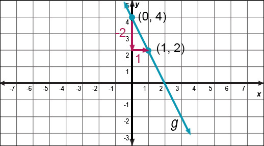 a graph of the line