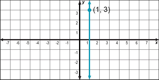 a graph of the line