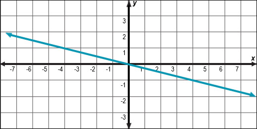 a graph of the line