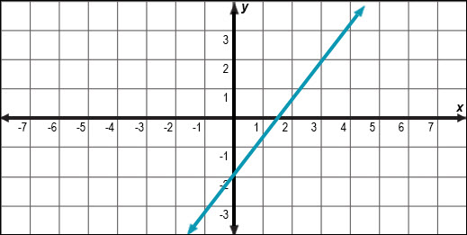 a graph of the line