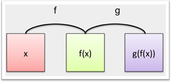 composite functions