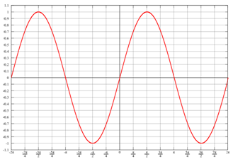 graph of a sine curve