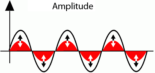 example graph of amplitude