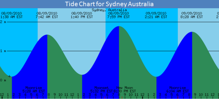 graph of high and low tides for Sydney, Australia