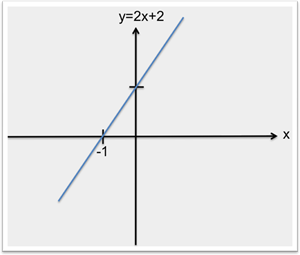 graph of a linear function