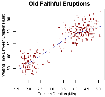 scatterplot of old faithful eruptions