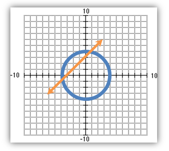 non linear system graph