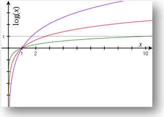 Graph of logarithms