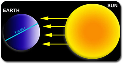 Sun's rays on Earth