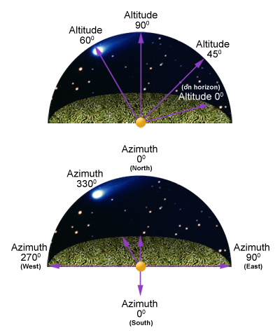 azimuth and altitude