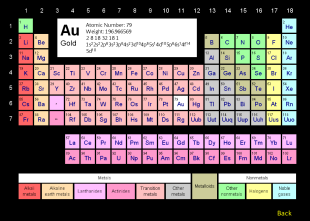 The Periodic Table of Elements application