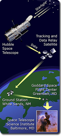 Hubble Transmission Graphic