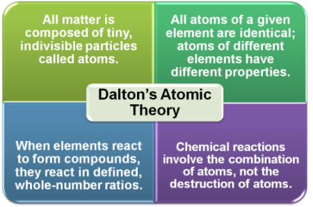 Dalton's Theory Graphic