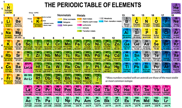 Periodic Table of Elements