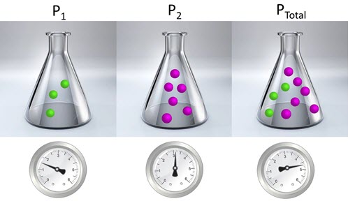 Dalton's Law of Partial Pressures