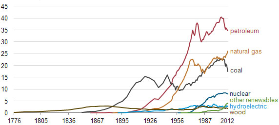 History of Energy Consumption in the United States, 1775-2012 graph