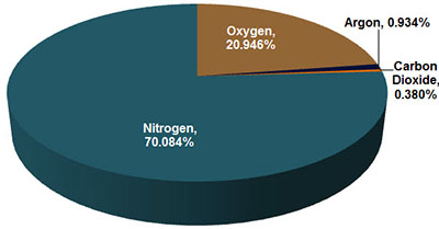 Graph of Atmospheric Composition