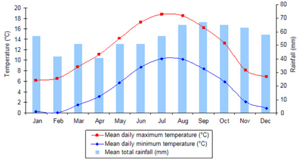 Climate Graph for Ednburgh, Scotland