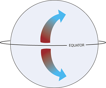 The Coriolis Effect