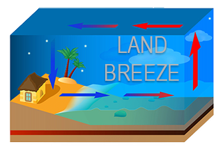 Land breezes