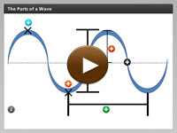 The Parts of a Wave player