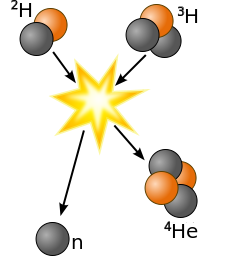 The nuclear fusion of hydrogen into helium